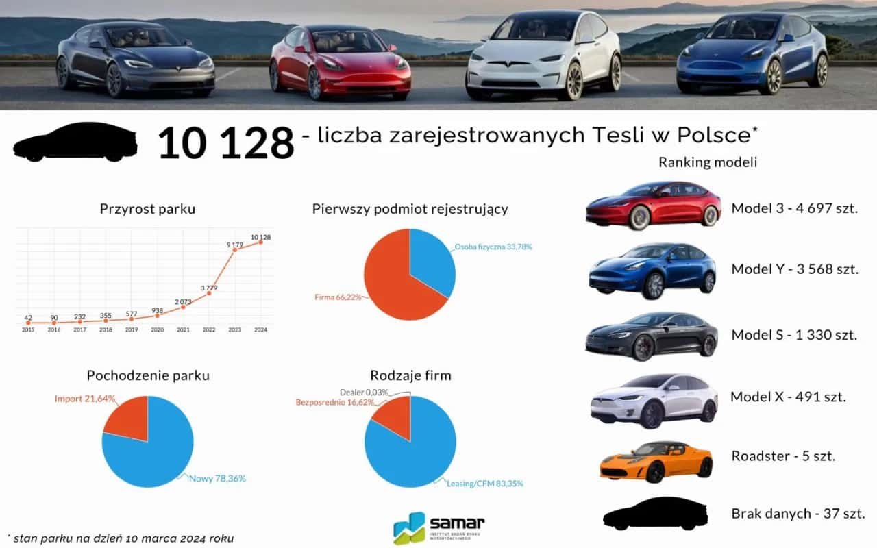 Tesla w Polsce: 21 775 aut! Czy to już dominacja elektryków?